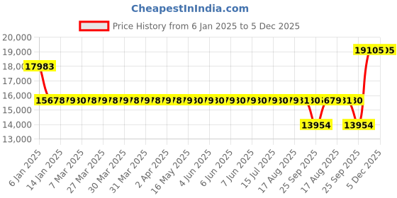 moglix.com SKF NJ 314 ECP Cylindrical Roller Bearing, 70x150x35mm skf Price History Graph from 6 Jan 2025 to 5 Dec 2025