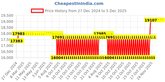 moglix.com SKF NJ 314 ECP/C3 Single Row Cylindrical Roller Bearing, 70x150x35mm skf Price History Graph from 27 Dec 2024 to 4 Dec 2025