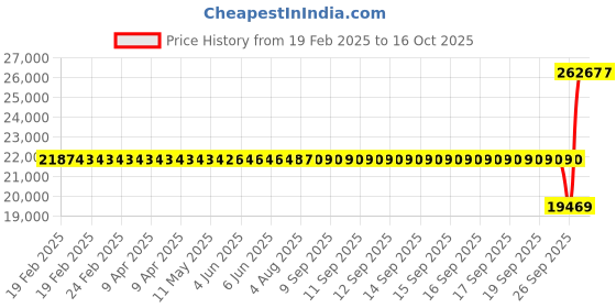 moglix.com SKF NJ 314 ECP/C4 Single Row Cylindrical Roller Bearing, 70x150x35mm skf Price History Graph from 19 Feb 2025 to 16 Oct 2025