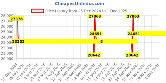 moglix.com SKF NJ 315 ECJ Single Row Cylindrical Roller Bearing, 75x160x37mm skf Price History Graph from 25 Dec 2024 to 1 Dec 2025