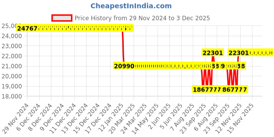 moglix.com SKF NJ 315 ECP Single Row Cylindrical Roller Bearing, 75x160x37mm skf Price History Graph from 29 Nov 2024 to 3 Dec 2025