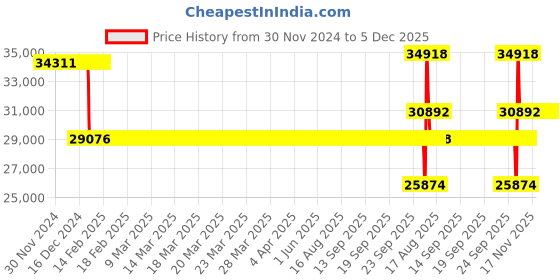 moglix.com SKF NJ 316 ECJ/C3 Single Row Cylindrical Roller Bearing, 80x170x39mm skf Price History Graph from 30 Nov 2024 to 5 Dec 2025