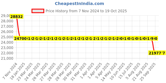 moglix.com SKF NJ 316 ECP/C4 Cylindrical Roller Bearing, 80x170x39mm skf Price History Graph from 7 Nov 2024 to 18 Oct 2025