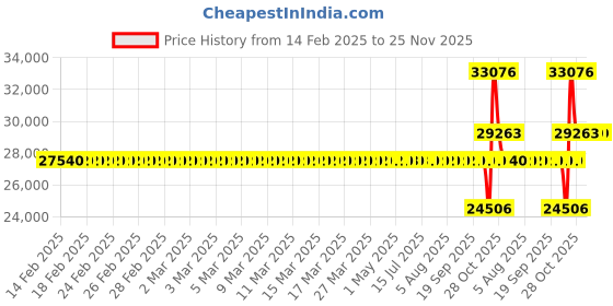 moglix.com SKF NJ 317 ECP Single Row Cylindrical Roller Bearing, 85x180x40mm skf Price History Graph from 14 Feb 2025 to 25 Nov 2025