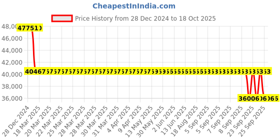 moglix.com SKF NJ 319 ECJ Single Row Cylindrical Roller Bearing, 95x200x45mm skf Price History Graph from 28 Dec 2024 to 18 Oct 2025