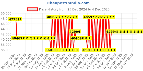 moglix.com SKF NJ 319 ECJ/C3 Single Row Cylindrical Roller Bearing, 95x200x45mm skf Price History Graph from 25 Dec 2024 to 4 Dec 2025