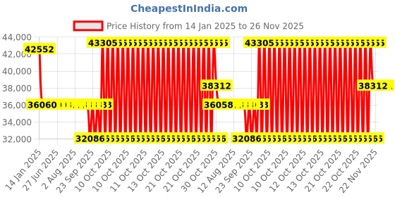 moglix.com SKF NJ 319 ECP Single Row Cylindrical Roller Bearing, 95x200x45mm skf Price History Graph from 14 Jan 2025 to 25 Nov 2025