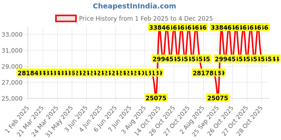 moglix.com SKF NJG 2308 VH Single Row Cylindrical Roller Bearing, 40x90x33mm skf Price History Graph from 1 Feb 2025 to 4 Dec 2025