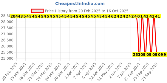 moglix.com SKF NJG 2308 VH/C3 Single Row Cylindrical Roller Bearing, 40x90x33mm skf Price History Graph from 20 Feb 2025 to 16 Oct 2025