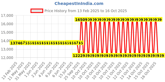 moglix.com SKF NNF 5006 ADB-2LSV Double Row Cylindrical Roller Bearing, 30x55x34mm skf Price History Graph from 13 Feb 2025 to 16 Oct 2025