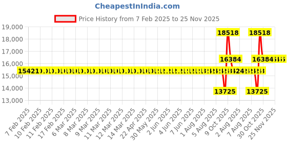 moglix.com SKF NNF 5007 ADB-2LSV Double Row Cylindrical Roller Bearing, 35x62x36mm skf Price History Graph from 7 Feb 2025 to 24 Nov 2025
