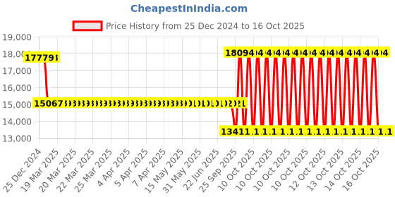 moglix.com SKF NNF 5008 ADB-2LSV Double Row Cylindrical Roller Bearing, 40x68x38mm skf Price History Graph from 25 Dec 2024 to 15 Oct 2025