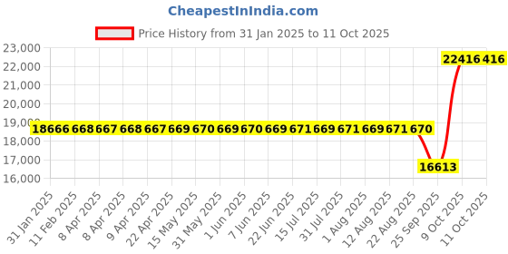 moglix.com SKF NNF 5011 ADB-2LSV Double Row Cylindrical Roller Bearing, 55x90x45mm skf Price History Graph from 31 Jan 2025 to 10 Oct 2025