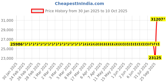 moglix.com SKF NNF 5012 ADB-2LSV Double Row Cylindrical Roller Bearing, 60x95x45mm skf Price History Graph from 30 Jan 2025 to 10 Oct 2025