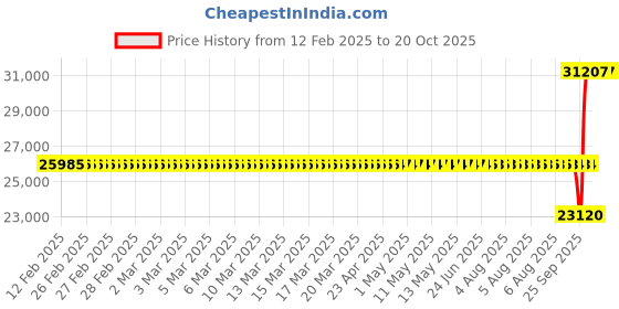 moglix.com SKF NNF 5013 ADB-2LSV Double Row Cylindrical Roller Bearing, 65x100x46mm skf Price History Graph from 12 Feb 2025 to 20 Oct 2025