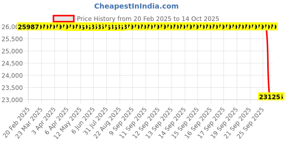 moglix.com SKF NNF 5014 ADB-2LSV Double Row Cylindrical Roller Bearing, 70x110x54mm skf Price History Graph from 20 Feb 2025 to 13 Oct 2025