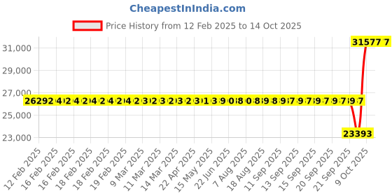 moglix.com SKF NNF 5015 ADB-2LSV Double Row Cylindrical Roller Bearing, 75x115x54mm skf Price History Graph from 12 Feb 2025 to 14 Oct 2025