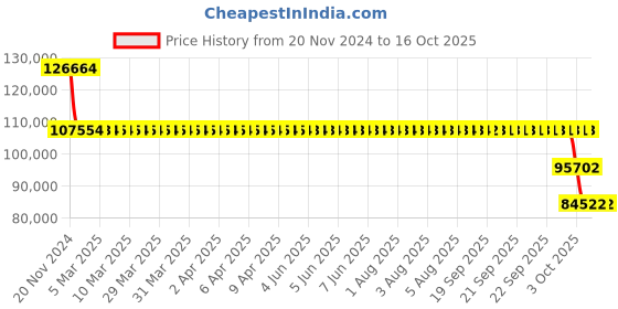 moglix.com SKF NNF 5028 ADA-2LSV Cylindrical Roller Bearing, 140x210x95mm skf Price History Graph from 20 Nov 2024 to 16 Oct 2025