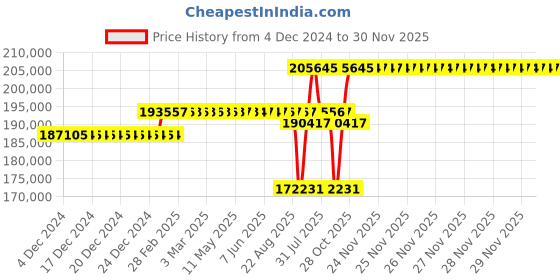 moglix.com SKF NNU 4932 B/SPW33 Double Row Cylindrical Roller Bearing, 160x220x60mm skf Price History Graph from 4 Dec 2024 to 30 Nov 2025