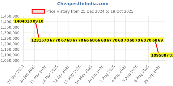 moglix.com SKF NNU 4956 B/SPC3W33 Double Row Cylindrical Roller Bearing, 280x380x100mm skf Price History Graph from 25 Dec 2024 to 18 Oct 2025
