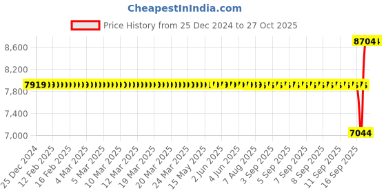 moglix.com SKF NU 1009 ECP/C3 Single Row Cylindrical Roller Bearing, 45x75x16mm skf Price History Graph from 25 Dec 2024 to 26 Oct 2025
