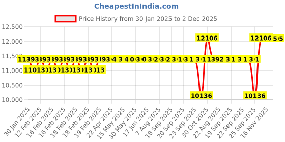 moglix.com SKF NU 1010 ECP Single Row Cylindrical Roller Bearing, 50x80x16mm skf Price History Graph from 30 Jan 2025 to 2 Dec 2025