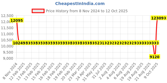 moglix.com SKF NU 1011 ECP Cylindrical Roller Bearing, 55x90x18mm skf Price History Graph from 8 Nov 2024 to 11 Oct 2025