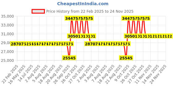 moglix.com SKF NU 1016 ECML Cylindrical Roller Bearing, 80x125x22mm skf Price History Graph from 22 Feb 2025 to 24 Nov 2025