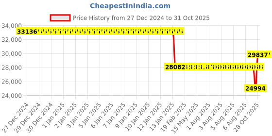 moglix.com SKF NU 1018 M/C4VA301 Cylindrical Roller Bearing, 90x140x24mm skf Price History Graph from 27 Dec 2024 to 30 Oct 2025