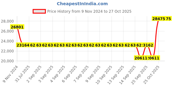 moglix.com SKF NU 1020 ML Cylindrical Roller Bearing, 100x150x24mm skf Price History Graph from 9 Nov 2024 to 27 Oct 2025