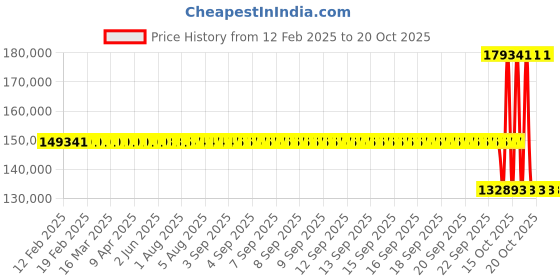 moglix.com SKF NU 1044 ML Single Row Cylindrical Roller Bearing, 220x340x56mm skf Price History Graph from 12 Feb 2025 to 20 Oct 2025