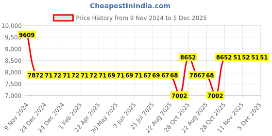 moglix.com SKF NU 206 ECML/P63L Single Row Cylindrical Roller Bearing, 30x62x16mm skf Price History Graph from 9 Nov 2024 to 5 Dec 2025