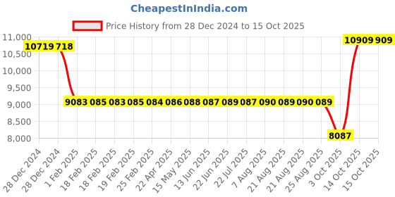 moglix.com SKF NU 207 ECM Single Row Cylindrical Roller Bearing, 35x72x17mm skf Price History Graph from 28 Dec 2024 to 14 Oct 2025