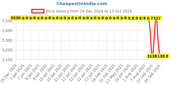 moglix.com SKF NU 207 ECP/C3 Single Row Cylindrical Roller Bearing, 35x72x17mm skf Price History Graph from 19 Dec 2024 to 13 Oct 2025
