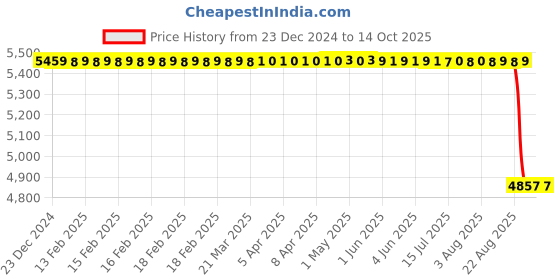 moglix.com SKF NU 208 ECKP/C3 Single Row Cylindrical Roller Bearing, 40x80x18mm skf Price History Graph from 23 Dec 2024 to 14 Oct 2025