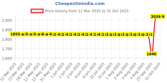 moglix.com SKF NU 208 ECML/P63H Single Row Cylindrical Roller Bearing, 40x80x18mm skf Price History Graph from 12 Mar 2025 to 31 Oct 2025