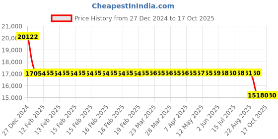 moglix.com SKF NU 209 ECM Single Row Cylindrical Roller Bearing, 45x85x19mm skf Price History Graph from 27 Dec 2024 to 16 Oct 2025