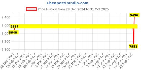 moglix.com SKF NU 209 ECNP Single Row Cylindrical Roller Bearing, 45x85x19mm skf Price History Graph from 28 Dec 2024 to 31 Oct 2025