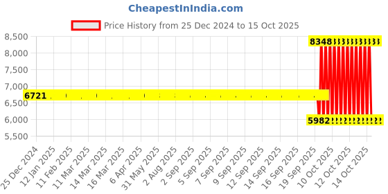 moglix.com SKF NU 211 ECJ/C3 Single Row Cylindrical Roller Bearing, 55x100x21mm skf Price History Graph from 25 Dec 2024 to 14 Oct 2025