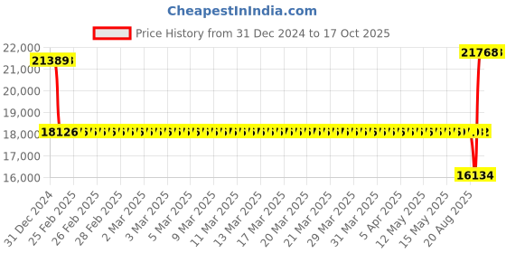 moglix.com SKF NU 211 ECM Single Row Cylindrical Roller Bearing, 55x100x21mm skf Price History Graph from 31 Dec 2024 to 16 Oct 2025
