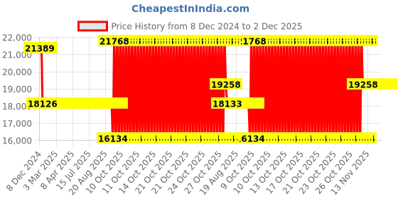 moglix.com SKF NU 211 ECM/C3 Single Row Cylindrical Roller Bearing, 55x100x21mm skf Price History Graph from 8 Dec 2024 to 2 Dec 2025