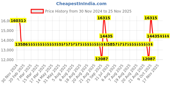 moglix.com SKF NU 211 ECML/C3L Single Row Cylindrical Roller Bearing, 55x100x21mm skf Price History Graph from 30 Nov 2024 to 24 Nov 2025