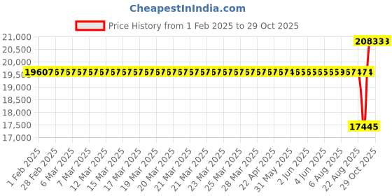 moglix.com SKF NU 211 ECML/P63H Single Row Cylindrical Roller Bearing, 55x100x21mm skf Price History Graph from 1 Feb 2025 to 28 Oct 2025