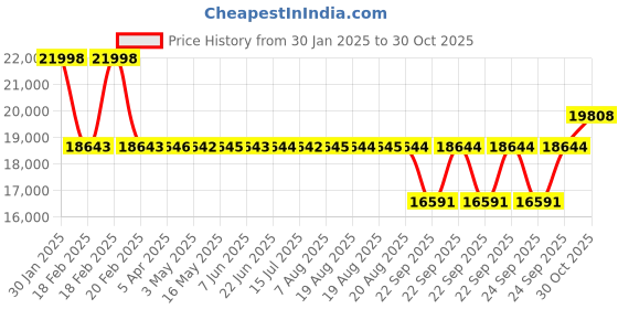 moglix.com SKF NU 212 ECM Single Row Cylindrical Roller Bearing, 60x110x22mm skf Price History Graph from 30 Jan 2025 to 30 Oct 2025