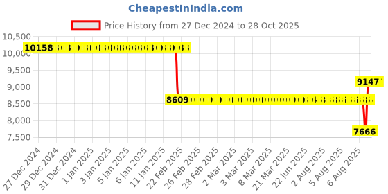 moglix.com SKF NU 212 ECML/P54S1 Single Row Cylindrical Roller Bearing, 60x110x22mm skf Price History Graph from 27 Dec 2024 to 27 Oct 2025