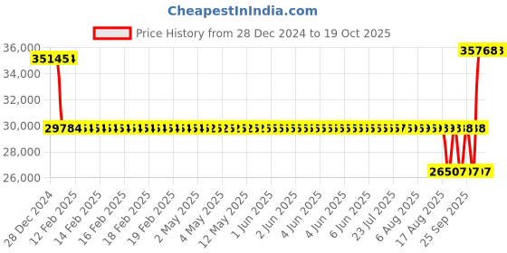 moglix.com SKF NU 212 ECNML/C3B20 Single Row Cylindrical Roller Bearing, 60x110x22mm skf Price History Graph from 28 Dec 2024 to 18 Oct 2025