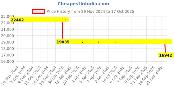 moglix.com SKF NU 213 ECM Single Row Cylindrical Roller Bearing, 65x120x23mm skf Price History Graph from 29 Nov 2024 to 16 Oct 2025