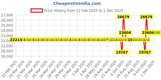 moglix.com SKF NU 213 ECM/C4 Single Row Cylindrical Roller Bearing, 65x120x23mm skf Price History Graph from 22 Feb 2025 to 1 Dec 2025