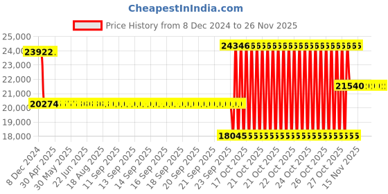 moglix.com SKF NU 213 ECML/P63 Single Row Cylindrical Roller Bearing, 65x120x23mm skf Price History Graph from 8 Dec 2024 to 25 Nov 2025