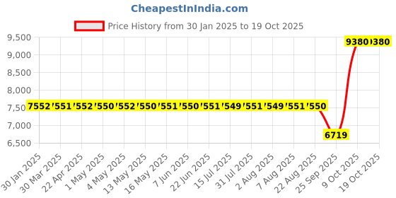 moglix.com SKF NU 213 ECP/C3 Single Row Cylindrical Roller Bearing, 65x120x23mm skf Price History Graph from 30 Jan 2025 to 17 Oct 2025